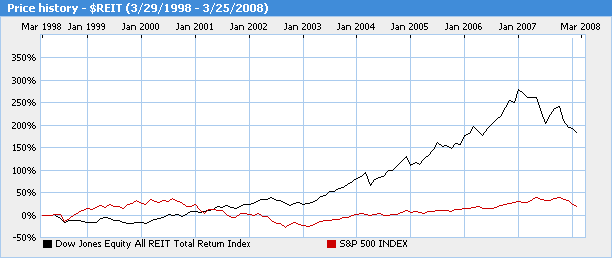 S&P Index